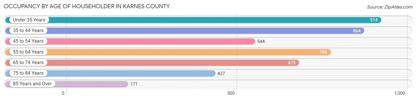 Occupancy by Age of Householder in Karnes County