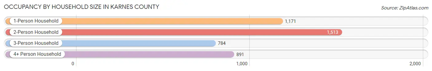 Occupancy by Household Size in Karnes County