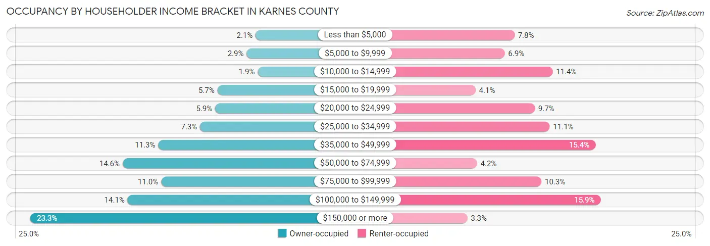 Occupancy by Householder Income Bracket in Karnes County