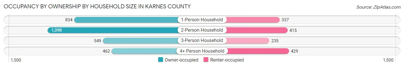 Occupancy by Ownership by Household Size in Karnes County