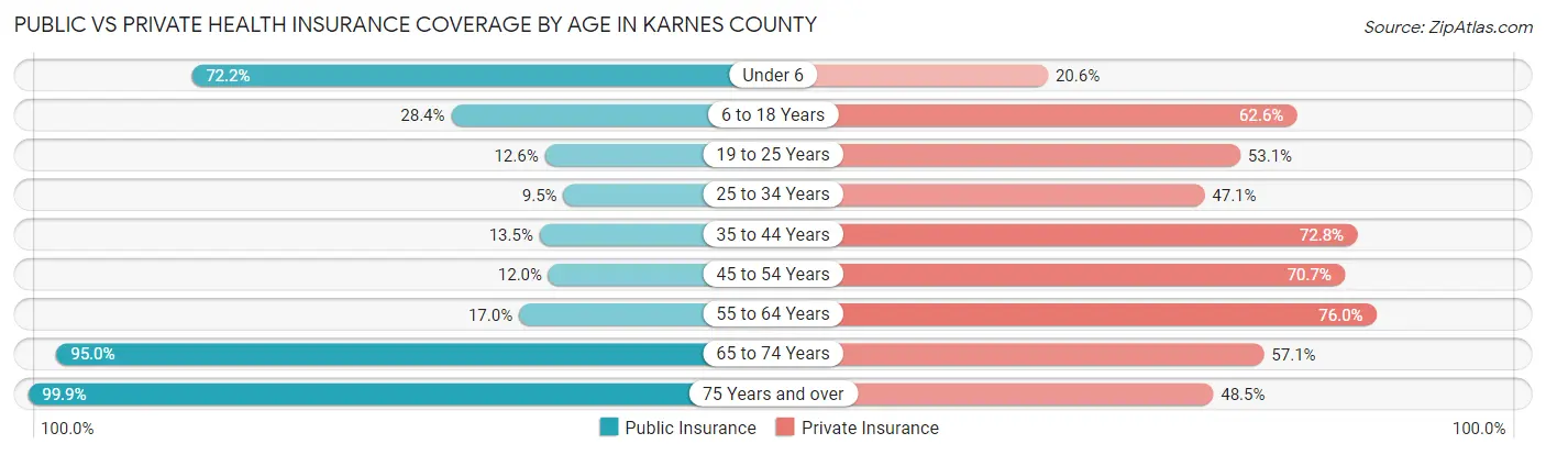 Public vs Private Health Insurance Coverage by Age in Karnes County