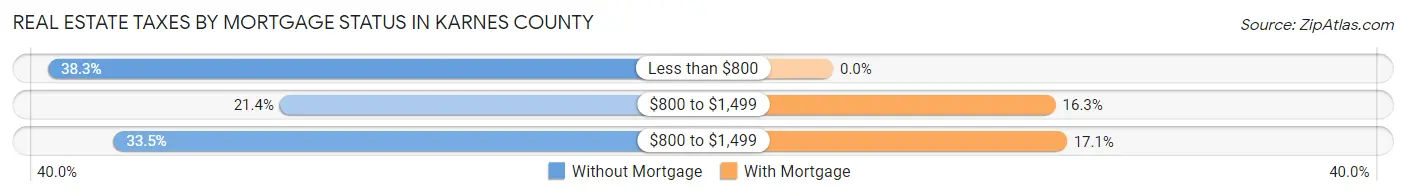 Real Estate Taxes by Mortgage Status in Karnes County