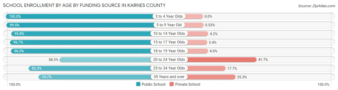 School Enrollment by Age by Funding Source in Karnes County
