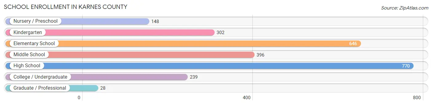 School Enrollment in Karnes County