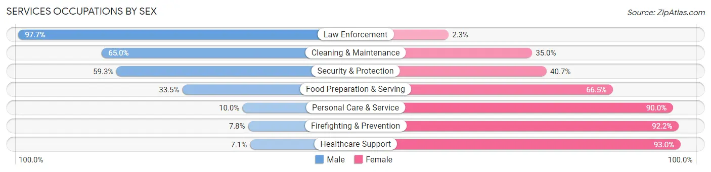 Services Occupations by Sex in Karnes County