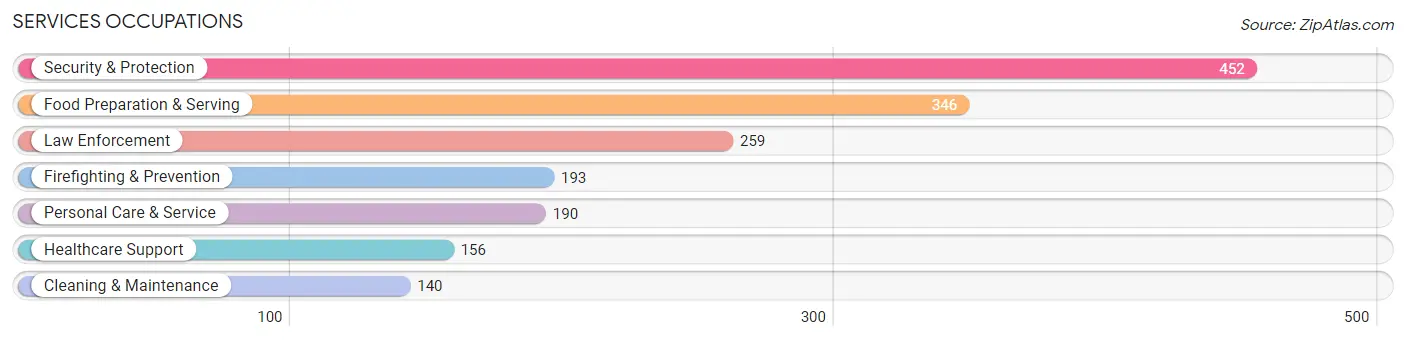 Services Occupations in Karnes County