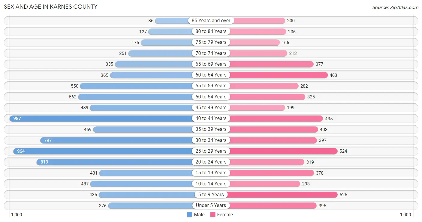 Sex and Age in Karnes County