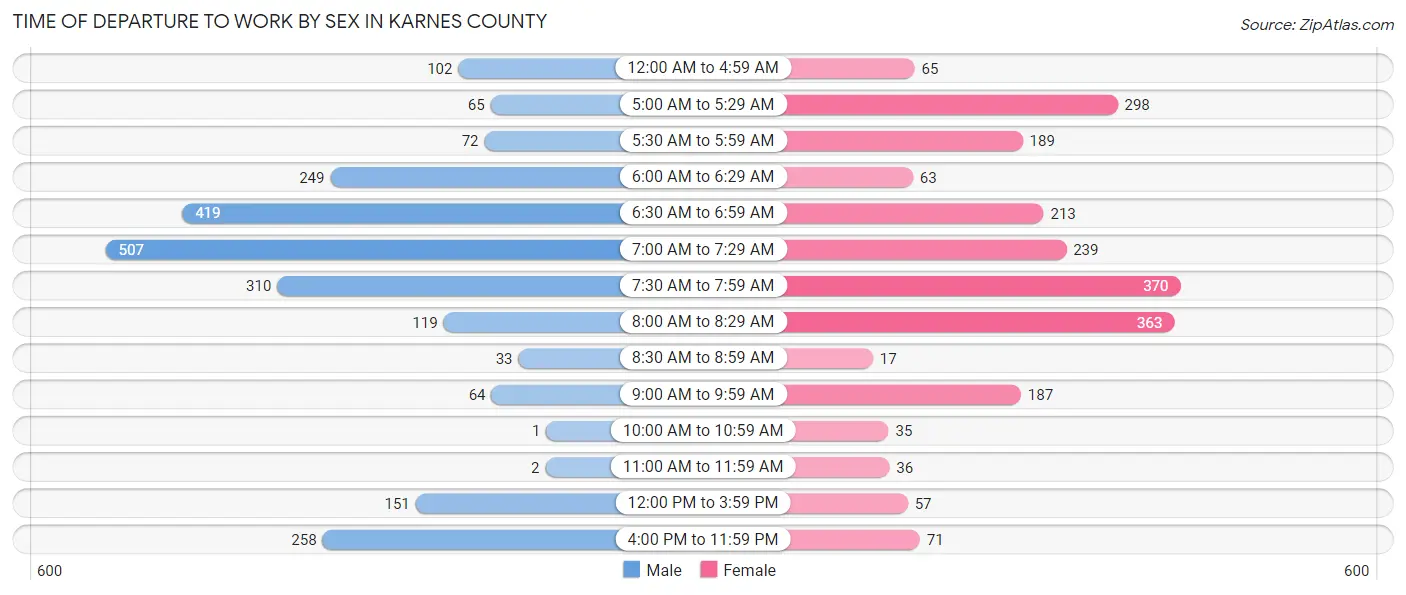 Time of Departure to Work by Sex in Karnes County