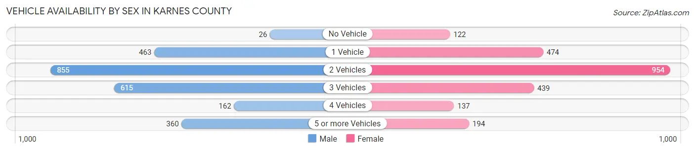 Vehicle Availability by Sex in Karnes County