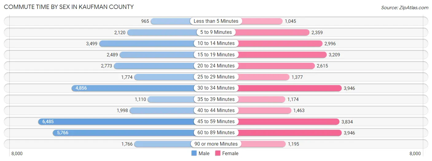 Commute Time by Sex in Kaufman County