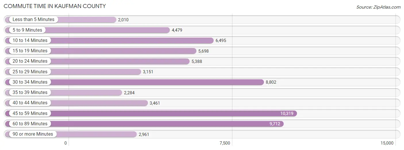 Commute Time in Kaufman County