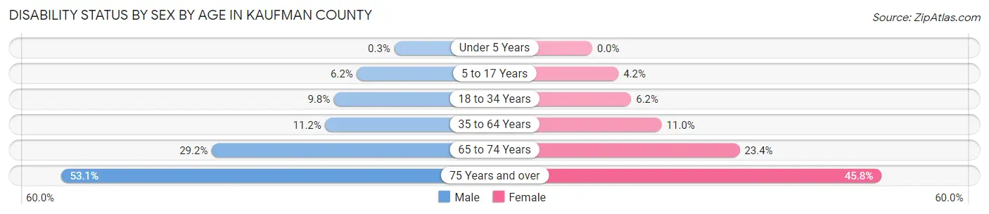 Disability Status by Sex by Age in Kaufman County