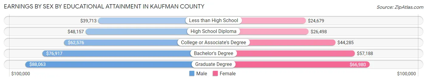 Earnings by Sex by Educational Attainment in Kaufman County