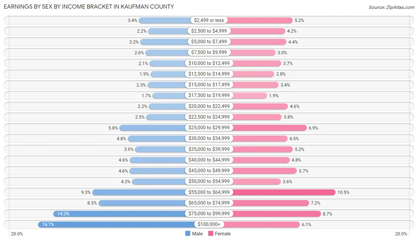 Earnings by Sex by Income Bracket in Kaufman County