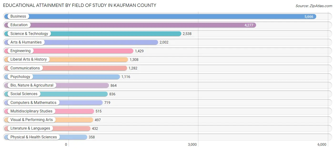 Educational Attainment by Field of Study in Kaufman County