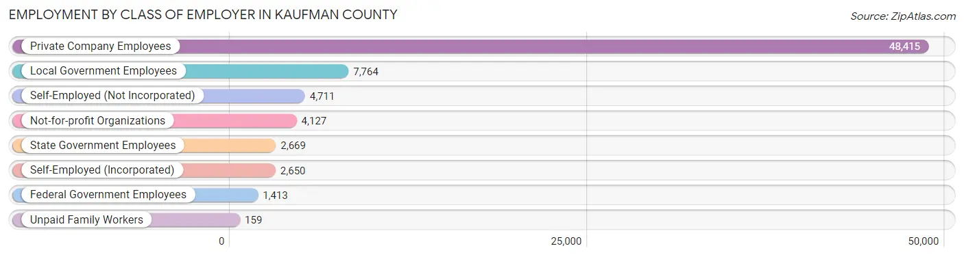 Employment by Class of Employer in Kaufman County