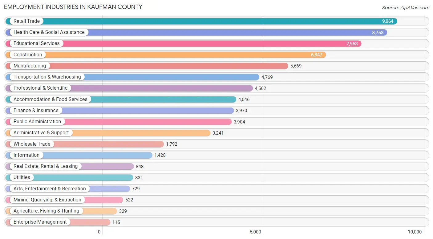 Employment Industries in Kaufman County