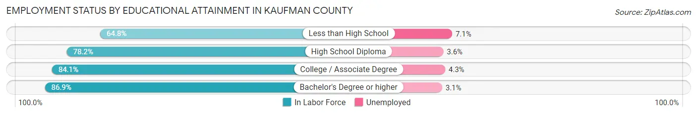 Employment Status by Educational Attainment in Kaufman County