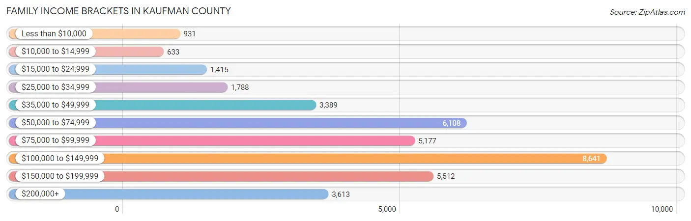 Family Income Brackets in Kaufman County