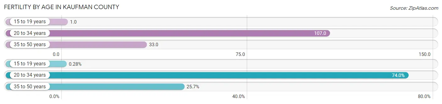 Female Fertility by Age in Kaufman County