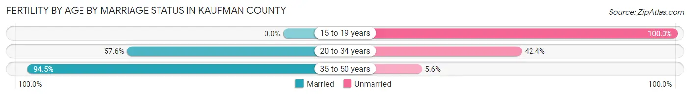 Female Fertility by Age by Marriage Status in Kaufman County