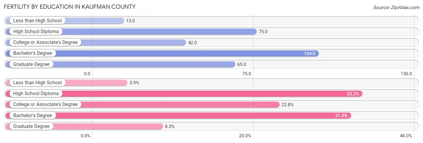 Female Fertility by Education Attainment in Kaufman County