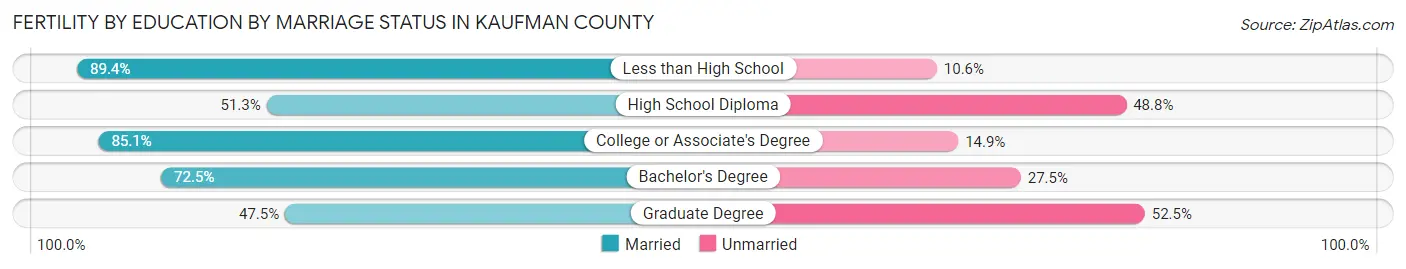 Female Fertility by Education by Marriage Status in Kaufman County