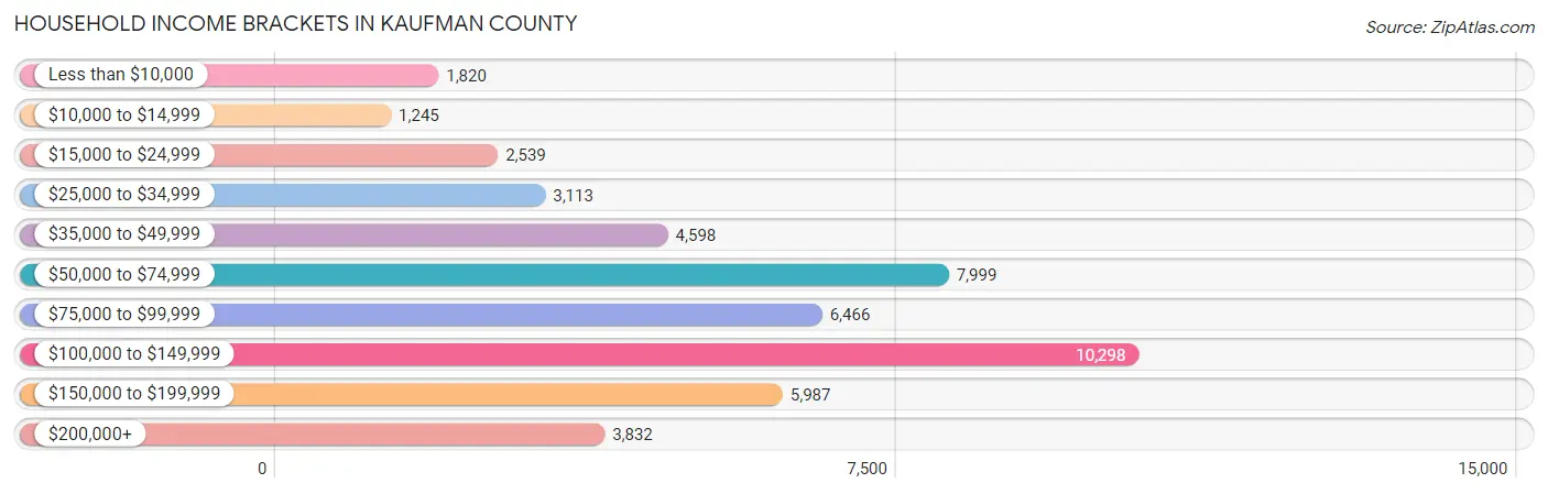 Household Income Brackets in Kaufman County