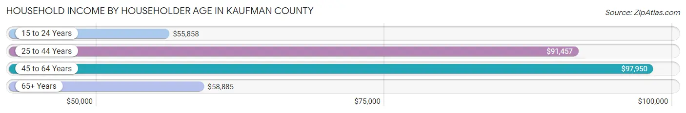 Household Income by Householder Age in Kaufman County