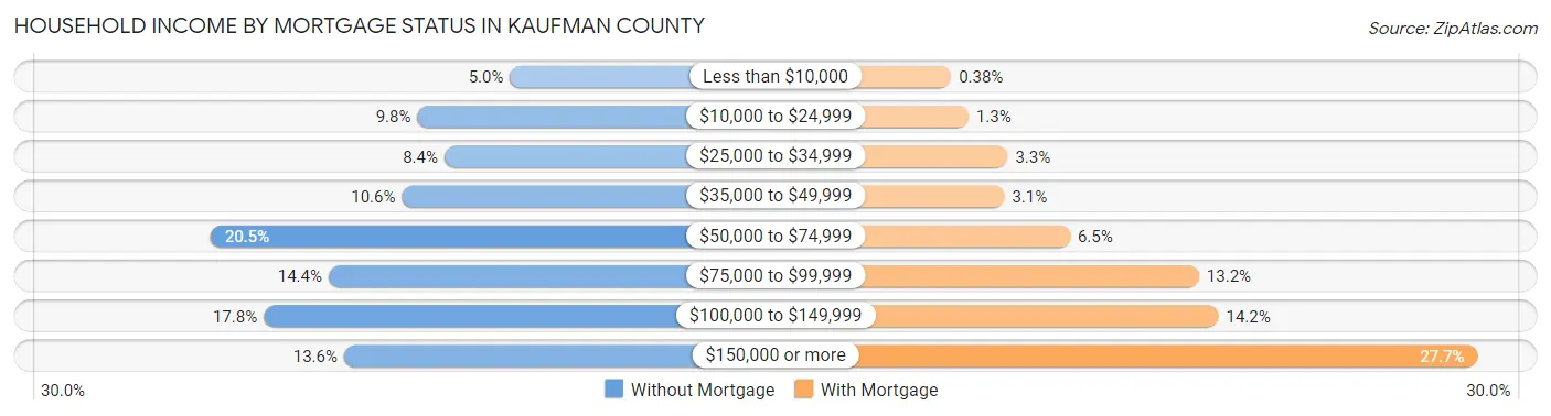 Household Income by Mortgage Status in Kaufman County