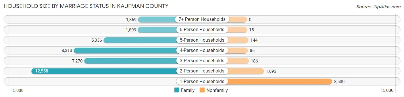 Household Size by Marriage Status in Kaufman County