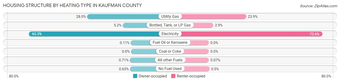 Housing Structure by Heating Type in Kaufman County