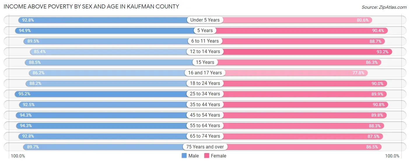 Income Above Poverty by Sex and Age in Kaufman County
