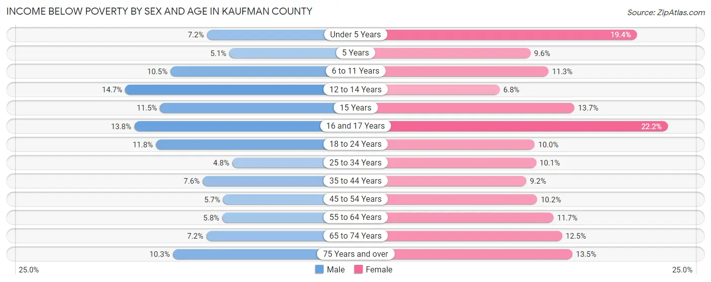 Income Below Poverty by Sex and Age in Kaufman County