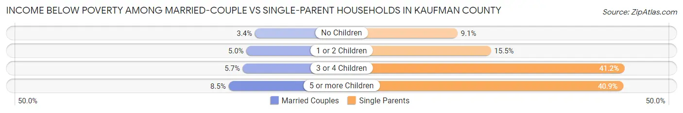 Income Below Poverty Among Married-Couple vs Single-Parent Households in Kaufman County