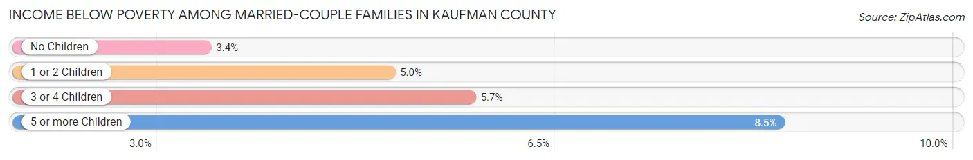 Income Below Poverty Among Married-Couple Families in Kaufman County