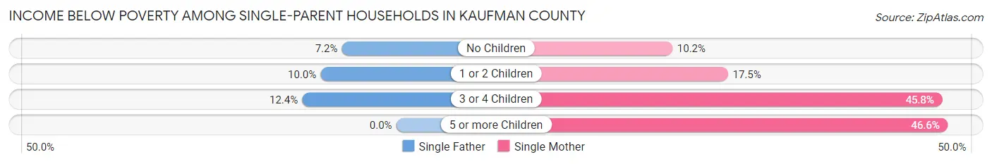 Income Below Poverty Among Single-Parent Households in Kaufman County