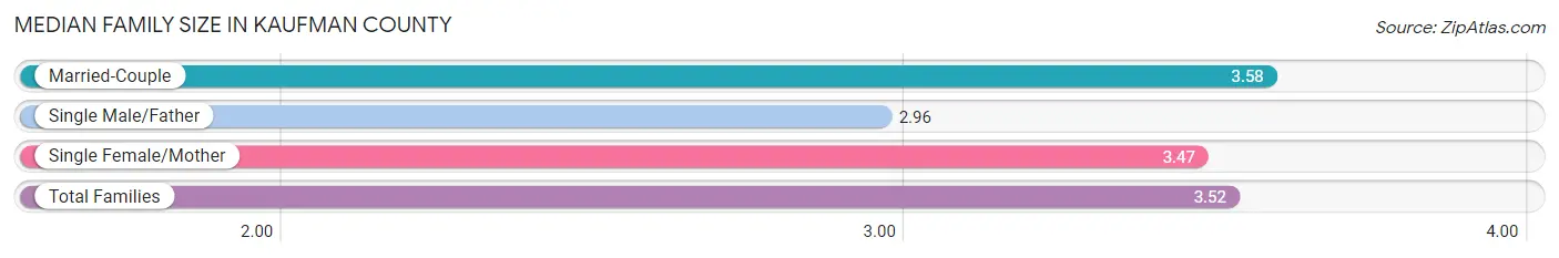 Median Family Size in Kaufman County
