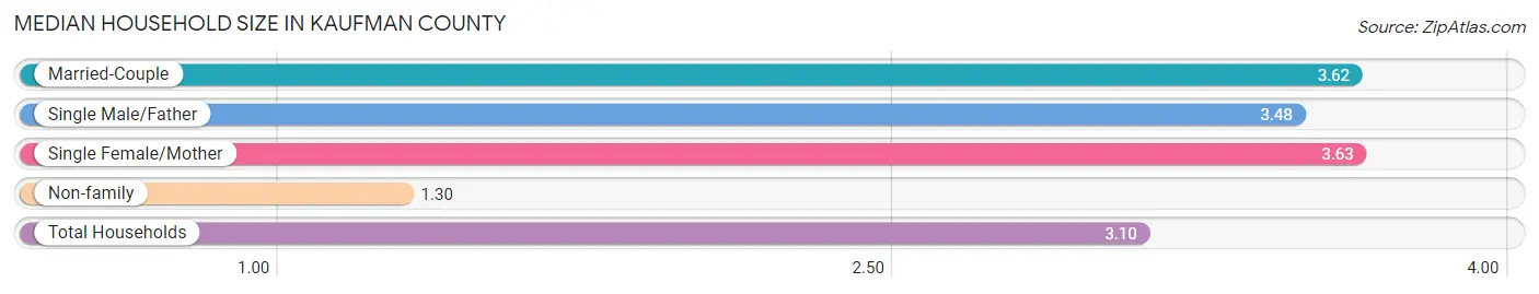 Median Household Size in Kaufman County
