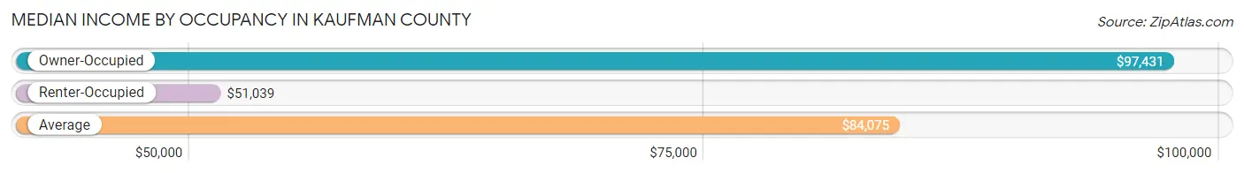 Median Income by Occupancy in Kaufman County