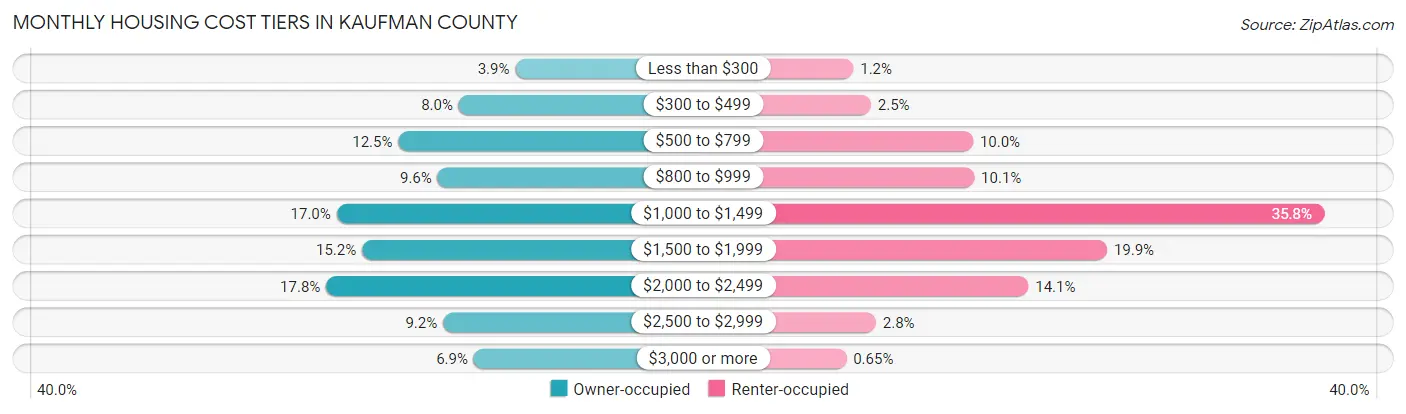 Monthly Housing Cost Tiers in Kaufman County