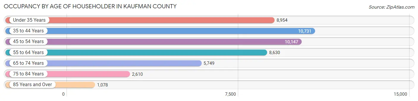 Occupancy by Age of Householder in Kaufman County