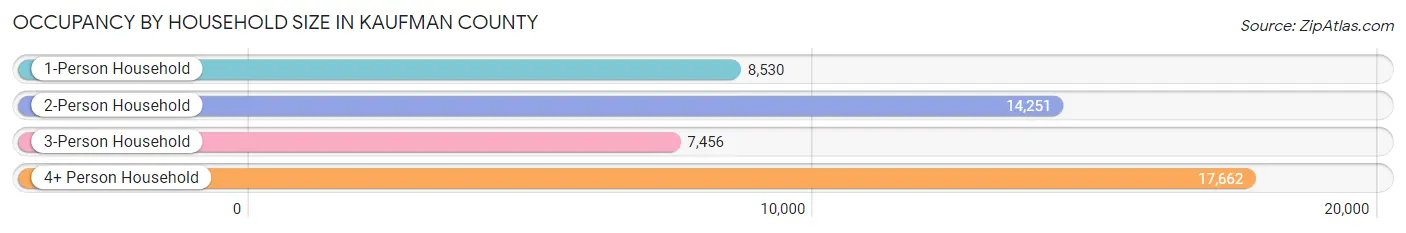 Occupancy by Household Size in Kaufman County