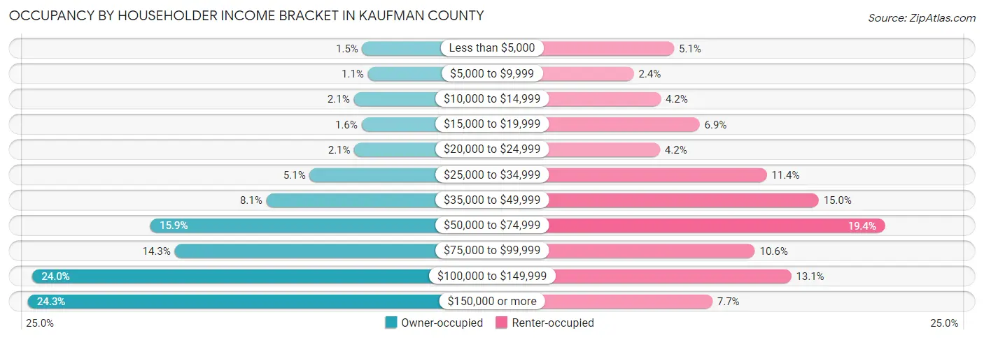 Occupancy by Householder Income Bracket in Kaufman County
