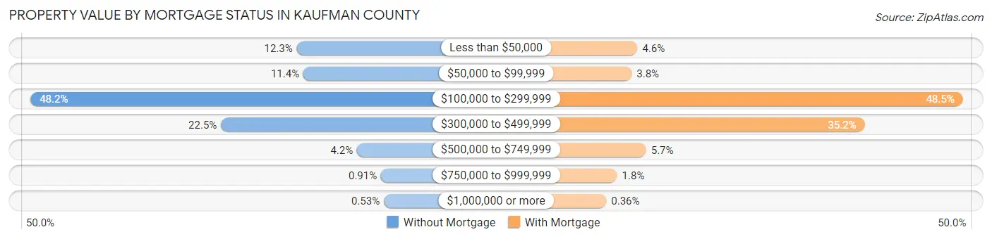 Property Value by Mortgage Status in Kaufman County