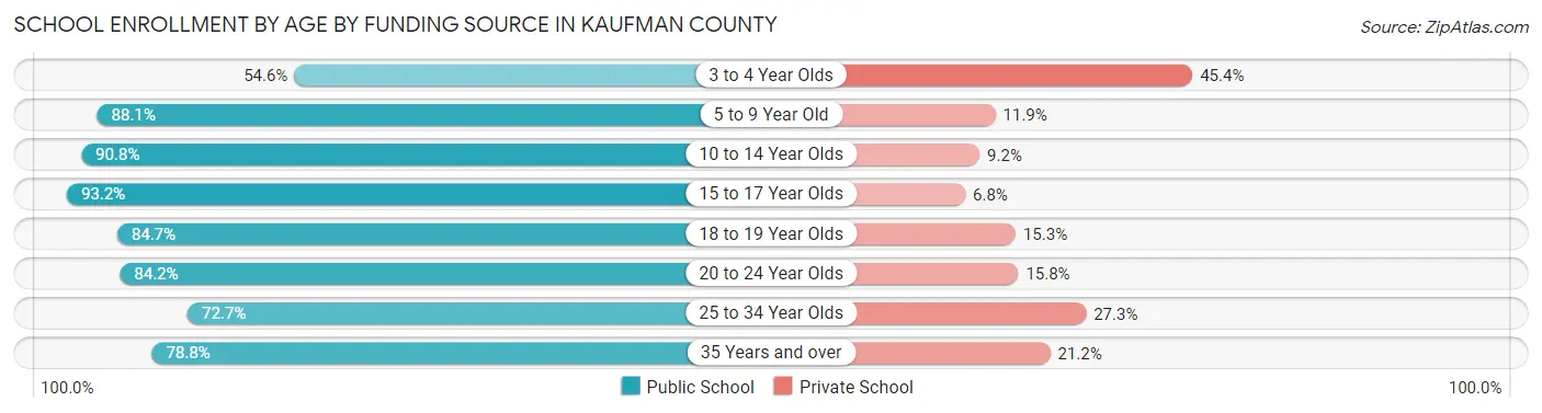 School Enrollment by Age by Funding Source in Kaufman County