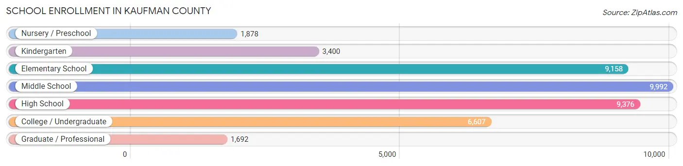 School Enrollment in Kaufman County