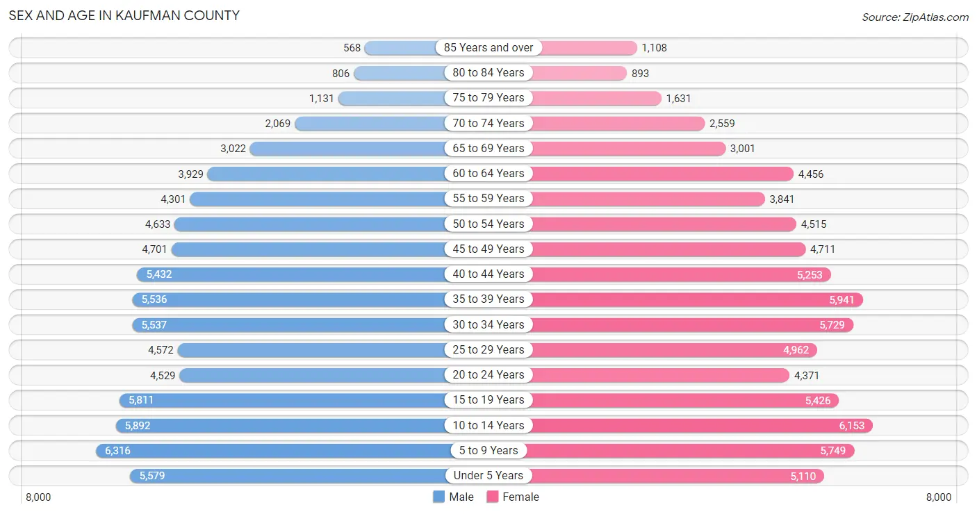 Sex and Age in Kaufman County
