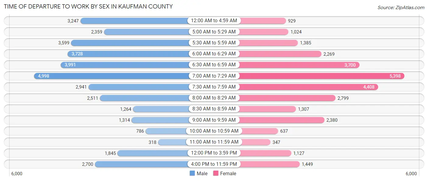 Time of Departure to Work by Sex in Kaufman County