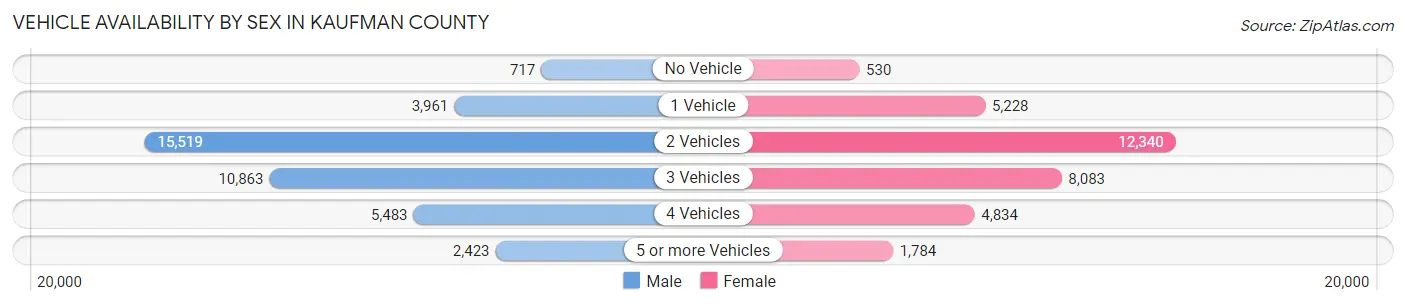 Vehicle Availability by Sex in Kaufman County